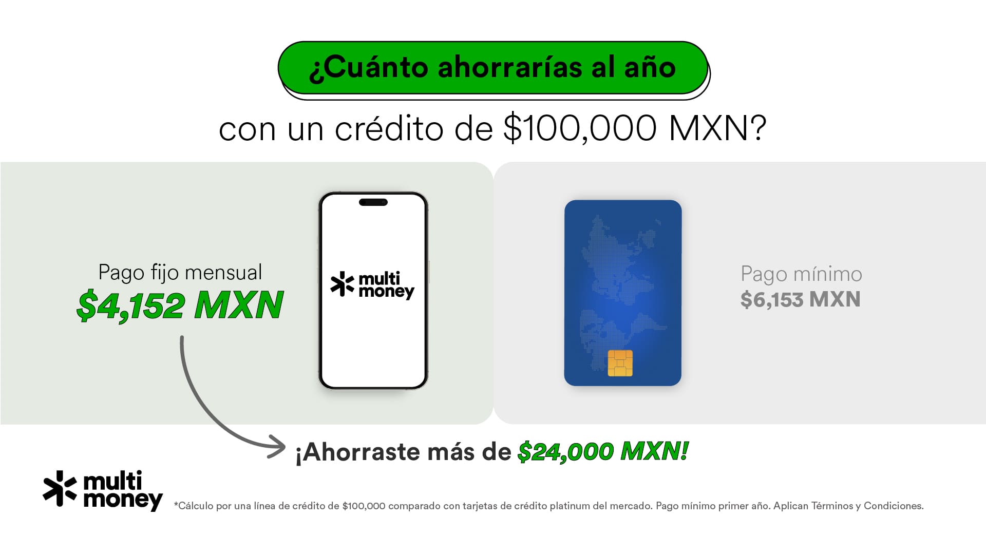 Comparativa visual de pagos totales entre MultiMoney y otras opciones bancarias tradicionales, destacando un ahorro de hasta 50 % en intereses con MultiMoney. Diseño gráfico con barras y cifras claras.