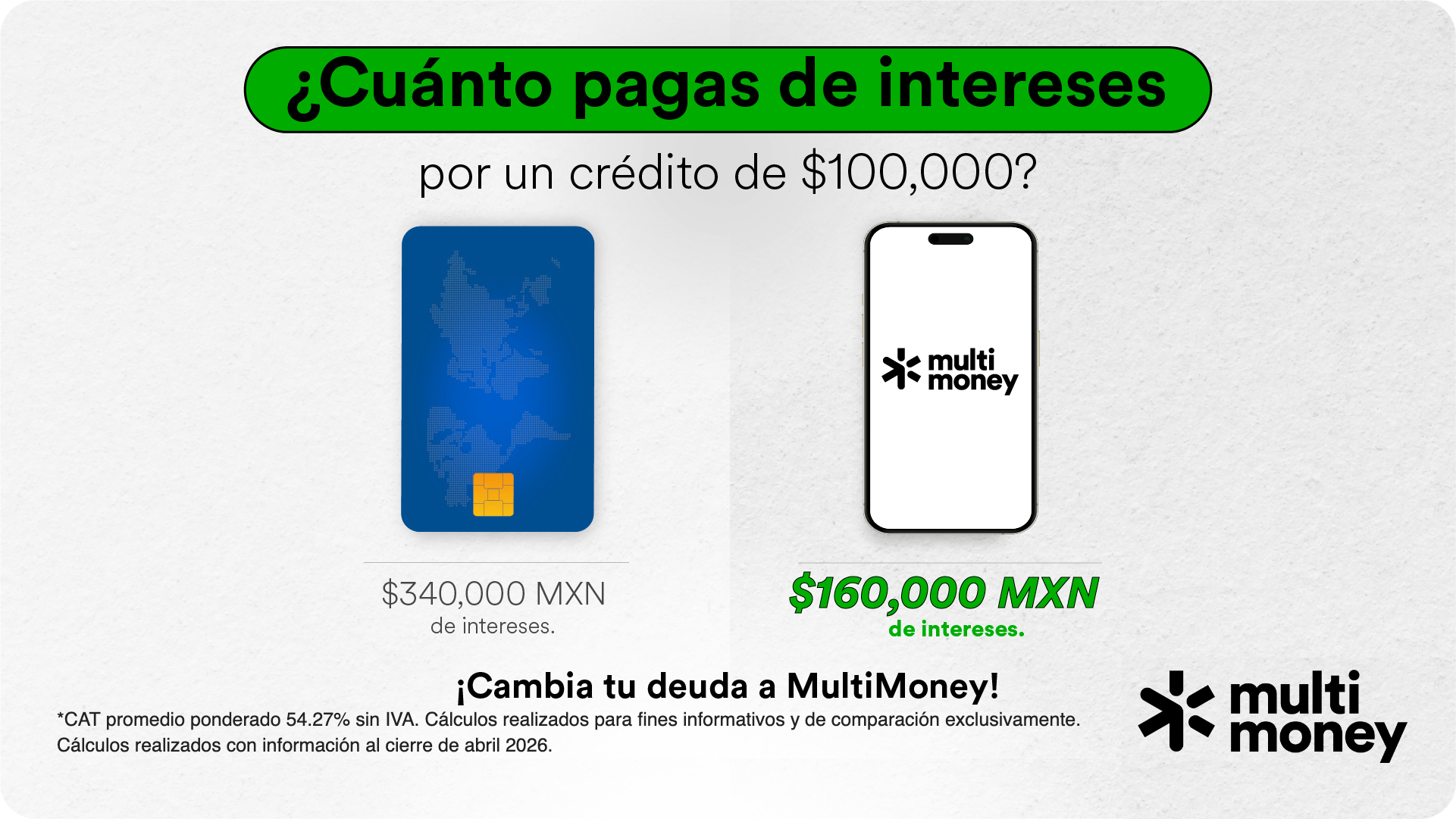 nfografía con fondo gris claro que muestra dos columnas enfrentadas. A la izquierda, una tarjeta de crédito azul con chip dorado y el dato "$340,000 MXN de intereses" en texto negro. A la derecha, un smartphone con la app de MultiMoney y el dato "$160,000 MXN de intereses" destacado en verde y negrita. En el centro inferior, un llamado a la acción: "¡Cambia tu deuda a MultiMoney!" Al pie, nota legal: CAT promedio ponderado 54.27% sin IVA, cálculos con información al cierre de abril 2026.
