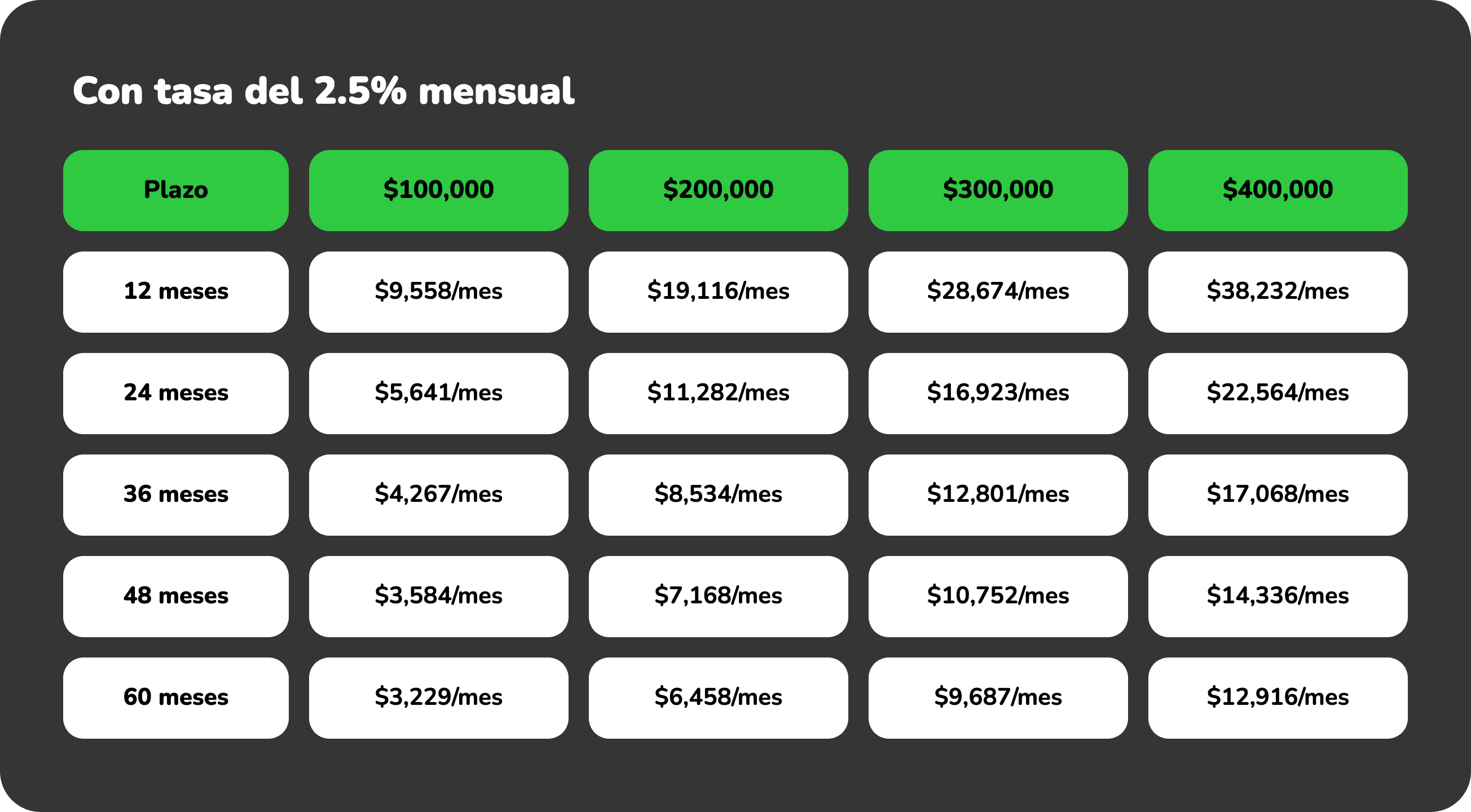 Tabla de mensualidades MultiMoney con tasa del 2.5% mensual. Plazos de 12 a 60 meses para montos de $100,000 a $400,000 MXN. Ejemplos: $100K a 12 meses = $9,558/mes; $400K a 60 meses = $12,916/mes.