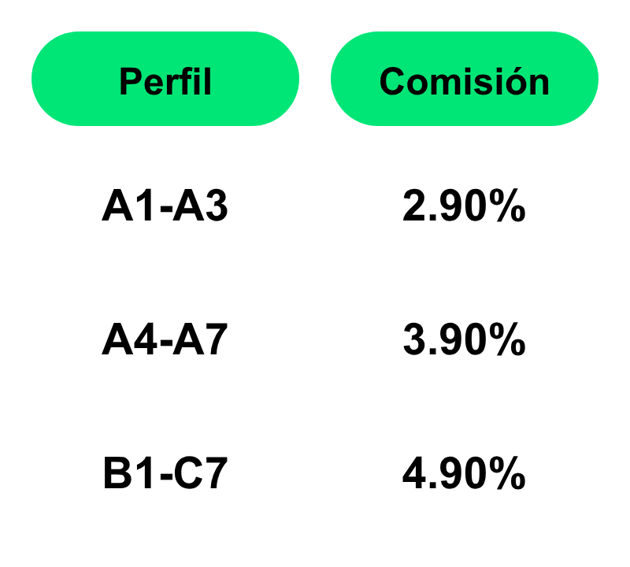 Comisión por originación según perfil de riesgo, desde 2.90% hasta 4.90%.