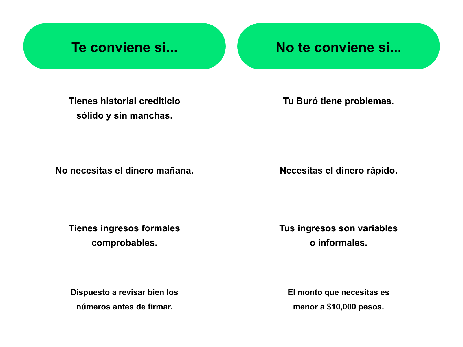 Tabla comparativa. Te conviene si: tienes historial crediticio sólido, no necesitas el dinero mañana, tienes ingresos formales comprobables y estás dispuesto a revisar los números antes de firmar. No te conviene si: tu Buró tiene problemas, necesitas el dinero rápido, tus ingresos son variables o informales, o el monto que necesitas es menor a $10,000 pesos.