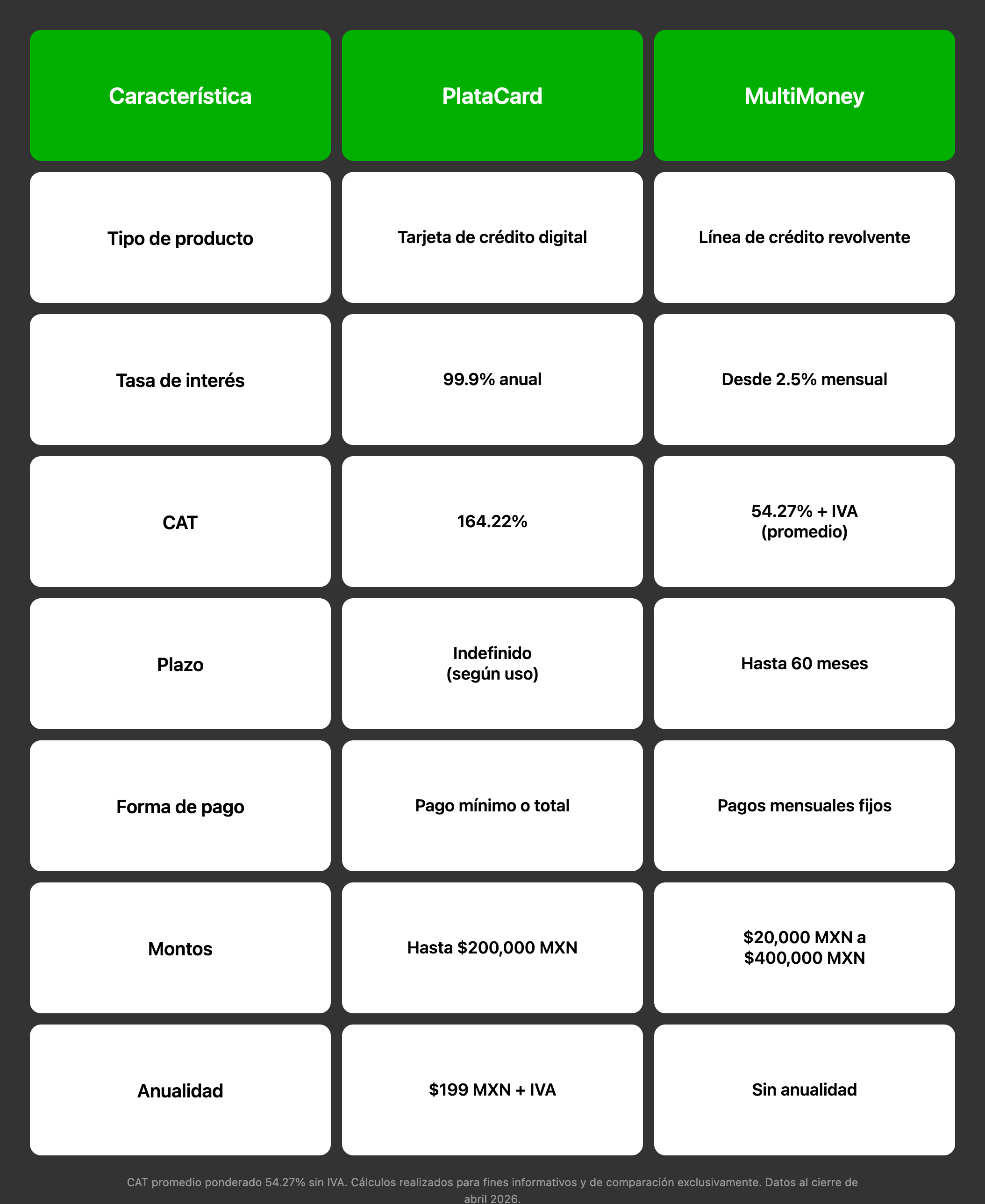 Tabla comparativa entre PlataCard y MultiMoney sobre fondo oscuro. La gráfica muestra diferencias en características financieras como tipo de producto, tasa de interés, CAT, plazo, forma de pago, montos y anualidad. MultiMoney destaca por ofrecer línea de crédito revolvente, pagos mensuales fijos, montos de hasta $400,000 MXN y sin anualidad, mientras que PlataCard aparece como tarjeta de crédito digital con CAT y tasa anual más elevados.