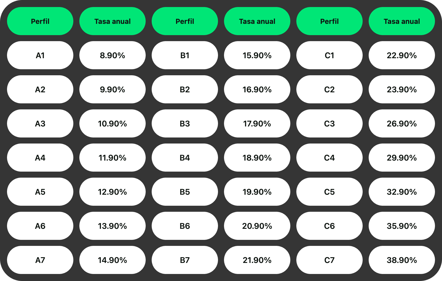 "Tasas anuales por perfil de riesgo, del 8.90% (A1) al 38.90% (C7)."